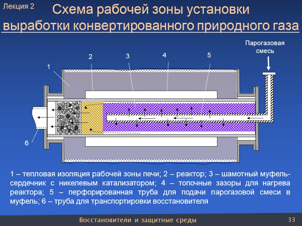 Восстановители и защитные среды 33 Схема рабочей зоны установки выработки конвертированного природного газа 1